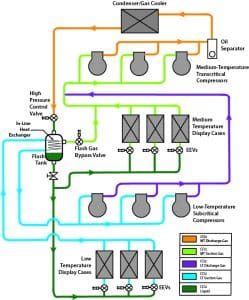 CO2 Refrigerant Systems | Hillphoenix CO2 Refrigeration Systems