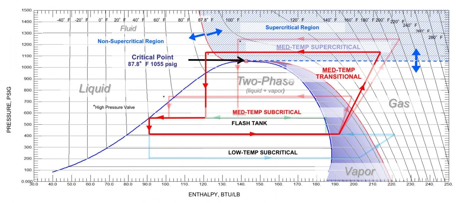 CO2 transcritical refrigeration system enthalpy diagram