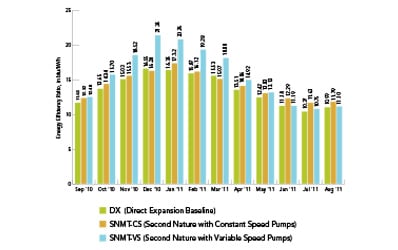 A Comparative Study of Secondary Glycol & Direct Expansion Refrigeration Systems